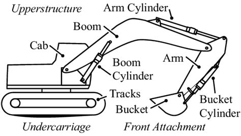 swing boom excavator|excavator boom and stick diagram.